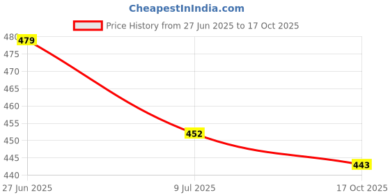 amazon.in bersache Extra Soft Classic Casual with Regular wear with Ultra Soft & Flexibility Technology Slipper for Women's/Girl's bersache Price History Graph from 27 Jun 2025 to 17 Oct 2025