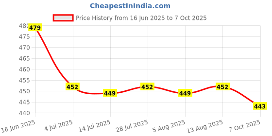 amazon.in bersache Extra Soft Classic Casual with Regular wear with Ultra Soft & Flexibility Technology Slipper for Women's/Girl's bersache Price History Graph from 16 Jun 2025 to 7 Oct 2025