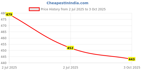 amazon.in bersache Extra Soft Classic Casual with Regular wear with Ultra Soft & Flexibility Technology Slipper for Women's/Girl's bersache Price History Graph from 2 Jul 2025 to 3 Oct 2025
