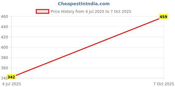amazon.in zenwear BERSACHE Extra Soft Classic Casual with Regular wear with Ultra Soft & Flexibility Technology Wedges for Men's zenwear Price History Graph from 4 Jul 2025 to 7 Oct 2025