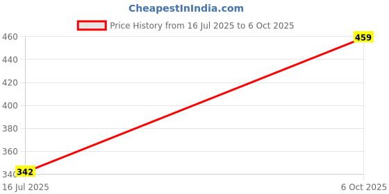 amazon.in zenwear BERSACHE Extra Soft Classic Casual with Regular wear with Ultra Soft & Flexibility Technology Wedges for Men's zenwear Price History Graph from 16 Jul 2025 to 6 Oct 2025