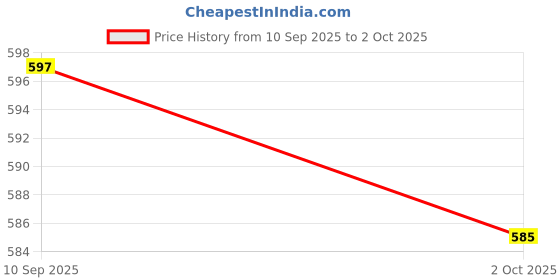 amazon.in bersache Extra Soft Classic Casual with Regular wear with Ultra Soft & Flexibility Technology WEDGES SANDAL for Men's/Boy bersache Price History Graph from 10 Sep 2025 to 2 Oct 2025