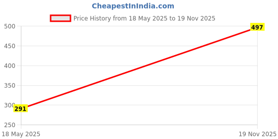 amazon.in bersache Extra Soft Classic Casual with Regular wear with Ultra Soft & Technology Clog for Men's/Boy's bersache Price History Graph from 18 May 2025 to 19 Nov 2025