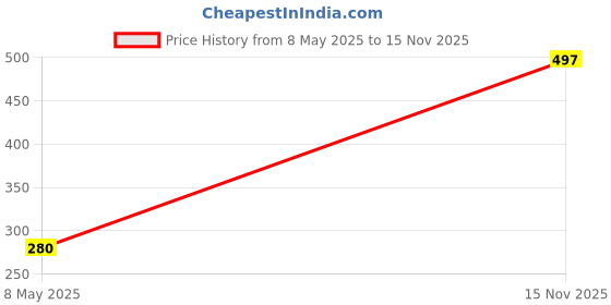 amazon.in bersache Extra Soft Classic Casual with Regular wear with Ultra Soft & Technology Sandal for Men's & Boy's bersache Price History Graph from 8 May 2025 to 15 Nov 2025