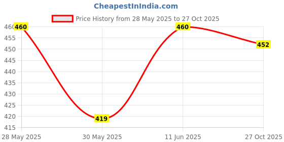 amazon.in bersache Extra Soft Classic Regular wear with Ultra Soft & Flexibility Technology Slipper for Women's & Girl's bersache Price History Graph from 28 May 2025 to 27 Oct 2025