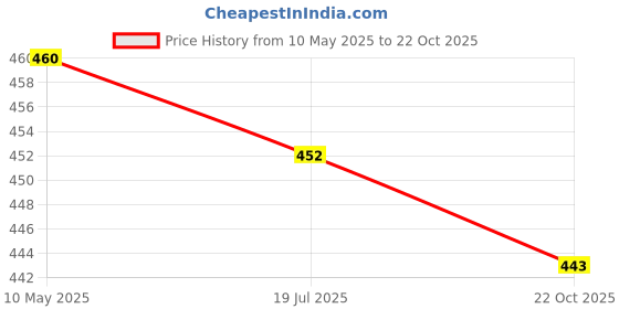 amazon.in bersache Extra Soft Classic Regular wear with Ultra Soft & Flexibility Technology Slipper for Women's & Girl's bersache Price History Graph from 10 May 2025 to 22 Oct 2025