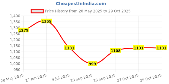 amazon.in Bersache Lightweight Casual Shoes Sole | Sneakers, Running, Outdoor, Walking, Gym, Training Shoes for Men bersache Price History Graph from 28 May 2025 to 29 Oct 2025