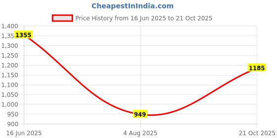 amazon.in bersache Lightweight Casual Shoes Sole | Sneakers, Running, Outdoor, Walking, Gym, Training Shoes for Men bersache Price History Graph from 16 Jun 2025 to 21 Oct 2025