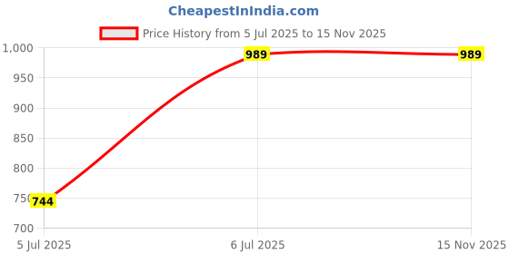amazon.in bersache Lightweight Formal Officewear Shoes Sole for Men bersache Price History Graph from 5 Jul 2025 to 15 Nov 2025