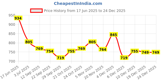 amazon.in bersache Lightweight Sports Shoes Sole | Comfortable Outdoor, Casual, Walking, Gym, Training, Trekking and Hiking Shoes for Men bersache Price History Graph from 17 Jun 2025 to 24 Dec 2025