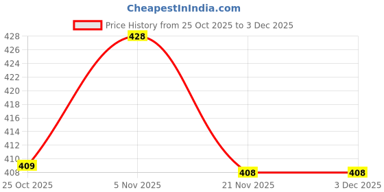 amazon.in bersache Lightweight Stylish Clog For Men bersache Price History Graph from 25 Oct 2025 to 2 Dec 2025