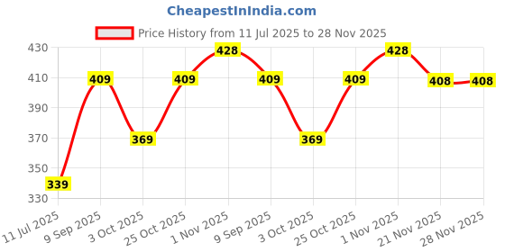 amazon.in bersache Lightweight Stylish Fashionable Clogs For Men bersache Price History Graph from 11 Jul 2025 to 28 Nov 2025