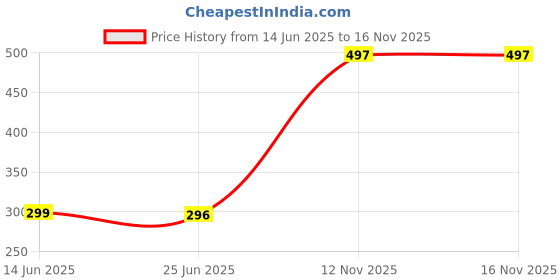 amazon.in bersache Men Casual Lightweight Clog(Grey) ORI(C)-1907 bersache Price History Graph from 14 Jun 2025 to 15 Nov 2025