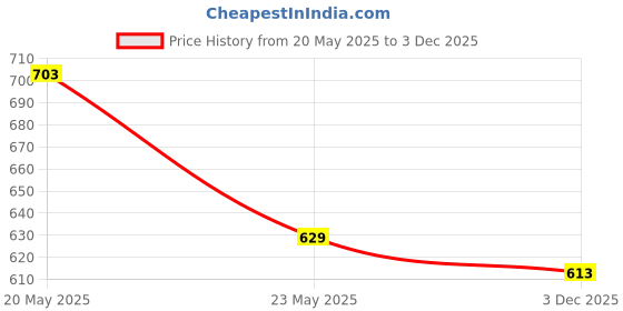 amazon.in bersache Premium Sports,Gym, tranding Stylish Running Shoes for Women bersache Price History Graph from 20 May 2025 to 3 Dec 2025