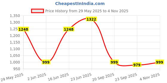 amazon.in bersache Premium Sports,Gym, Trending, Stylish Running Shoes for Men bersache Price History Graph from 29 May 2025 to 4 Nov 2025