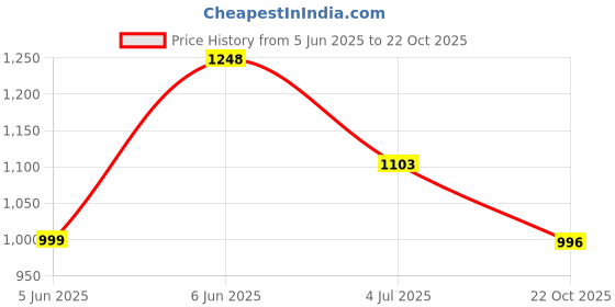 amazon.in bersache Premium Sports,Gym, Trending, Stylish Running Shoes for Men bersache Price History Graph from 5 Jun 2025 to 22 Oct 2025