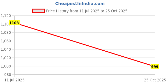 amazon.in bersache Premium Sports,Gym, Trending, Stylish Running Shoes for Men bersache Price History Graph from 11 Jul 2025 to 25 Oct 2025