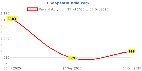 amazon.in bersache Premium Sports,Gym, Trending, Stylish Running Shoes for Men (Blue) bersache Price History Graph from 25 Jul 2025 to 30 Oct 2025