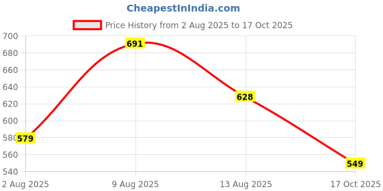 amazon.in bersache Premium Sports,walking,Gym,cricket, Trending Running Shoes For Women/Girl's bersache Price History Graph from 2 Aug 2025 to 17 Oct 2025
