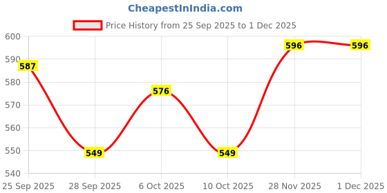 amazon.in bersache Premium Sports,walking,Gym,cricket, Trending Running Shoes For Women/Girl's bersache Price History Graph from 25 Sep 2025 to 30 Nov 2025