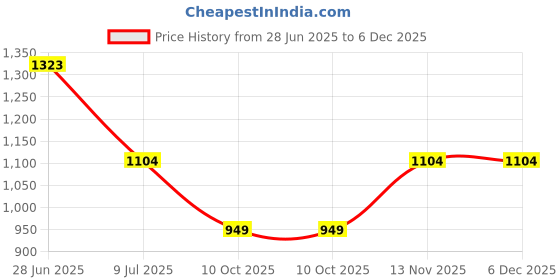 amazon.in bersache Sneaker, Loafers,Casual with Extra Comfort Sneakers for Men(Black) bersache Price History Graph from 28 Jun 2025 to 5 Dec 2025