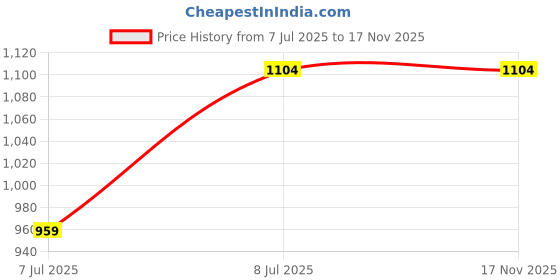 amazon.in bersache Sneaker, Loafers,Casual with Extra Comfort Sneakers for Men(Black) bersache Price History Graph from 7 Jul 2025 to 17 Nov 2025