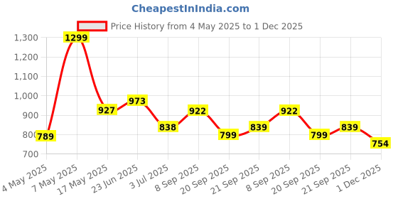 amazon.in BERSACHE Sneaker, Loafers,Casual with Extra Comfort Sneakers for Men(Blue) bersache Price History Graph from 4 May 2025 to 1 Dec 2025