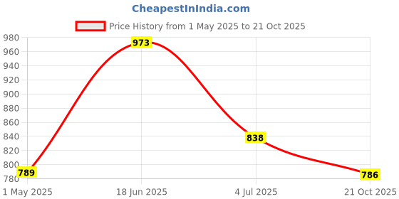amazon.in bersache Sneaker, Loafers,Casual with Extra Comfort Sneakers for Men(Blue) bersache Price History Graph from 1 May 2025 to 21 Oct 2025