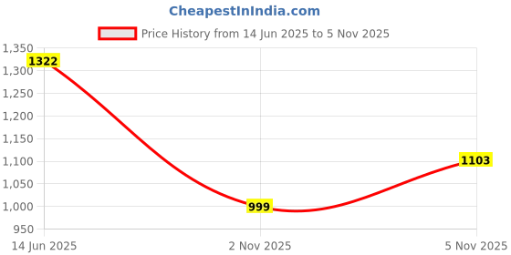 amazon.in bersache Sneaker, Loafers,Casual with Extra Comfort Sneakers for Men(Blue) bersache Price History Graph from 14 Jun 2025 to 5 Nov 2025