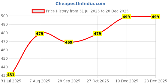 amazon.in bersache Sneaker, Loafers,Casual with Extra Comfort Sneakers for Mens/Boys bersache Price History Graph from 31 Jul 2025 to 28 Dec 2025