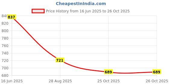 amazon.in bersache Sneaker, Loafers,Casual with Extra Comfort Sneakers for Women's/Boy's bersache Price History Graph from 16 Jun 2025 to 26 Oct 2025