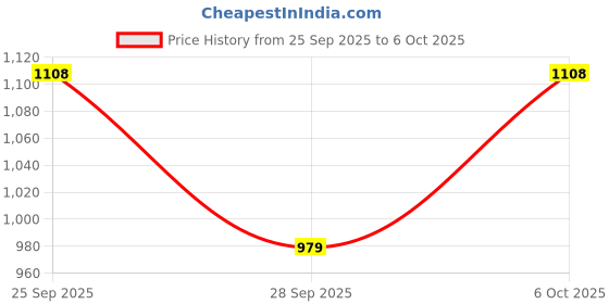 amazon.in bersache Sneaker, Loafers,Casual With Extra Comfort Snearkers For Men bersache Price History Graph from 25 Sep 2025 to 6 Oct 2025