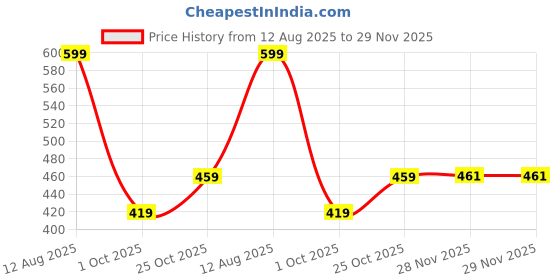 amazon.in zenwear BERSACHE Soft Classic Casual & Regular wear with Ultra Soft Technology Clog for Women's/Girl's zenwear Price History Graph from 12 Aug 2025 to 29 Nov 2025