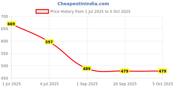 amazon.in bersache Soft Classic Casual with Regular wear with Soft Technology Wedage for women's bersache Price History Graph from 1 Jul 2025 to 5 Oct 2025