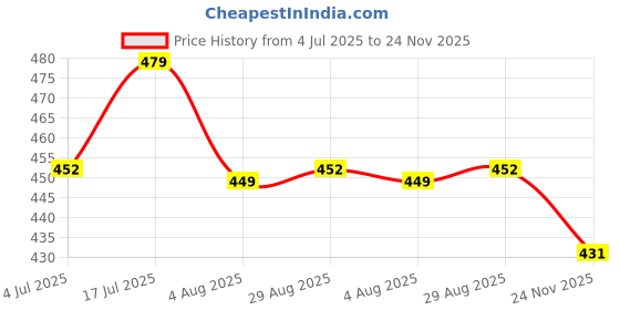 amazon.in bersache Soft Classic Casual with Regular wear with Soft Technology Wedage for women's bersache Price History Graph from 4 Jul 2025 to 24 Nov 2025