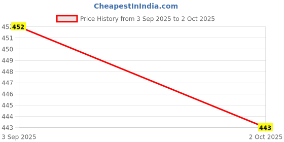amazon.in bersache Soft Classic Casual with Regular wear with Soft Technology Wedage for women's bersache Price History Graph from 3 Sep 2025 to 2 Oct 2025