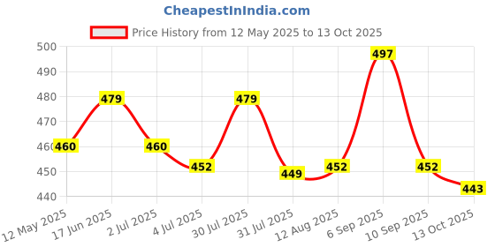 amazon.in bersache Soft Classic Casual with Regular wear with Ultra Soft & Flexibility Technology Flipflop for Men's/Boy's bersache Price History Graph from 12 May 2025 to 13 Oct 2025
