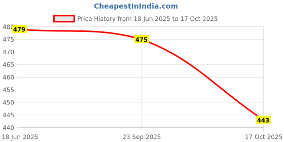 amazon.in bersache Soft Classic Casual with Regular wear with Ultra Soft & Flexibility Technology Flipflop for Men's/Boy's bersache Price History Graph from 18 Jun 2025 to 17 Oct 2025