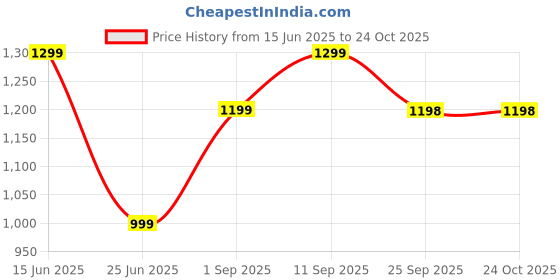 amazon.in BERTH VE 250 Bluetooth Headphones, 36H Playtime, ENC Noise Cancellation, 40mm Drivers, Deep Bass, True Wireless Over-Ear Headset with Mic, Type-C Fast Charging, Black Price History Graph from 15 Jun 2025 to 24 Oct 2025