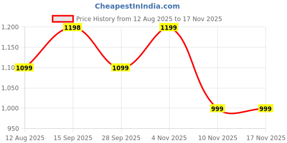 amazon.in BERTH VE 250 Bluetooth Headphones, 36H Playtime, ENC Noise Cancellation, 40mm Drivers, Deep Bass, True Wireless Over-Ear Headset with Mic, Type-C Fast Charging, Blue Price History Graph from 12 Aug 2025 to 16 Nov 2025