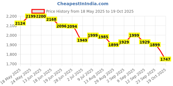 amazon.in Bertolli Extra Light Tasting Olive Oil- Deep Frying- Neutral Taste-Deep Fry, Shallow Fry -Italian Brand World no 1- From the makers of Figaro - 2L Bottle Price History Graph from 18 May 2025 to 19 Oct 2025