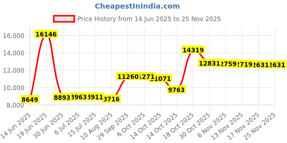 amazon.in Beru AG GER024 Alternators Price History Graph from 14 Jun 2025 to 24 Nov 2025
