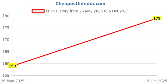 amazon.in BESAFE Forever Motorbike Chain Lubricant Spray, 150 ml, Anti-Rust, Improves Shifting Performance Price History Graph from 26 May 2025 to 6 Oct 2025