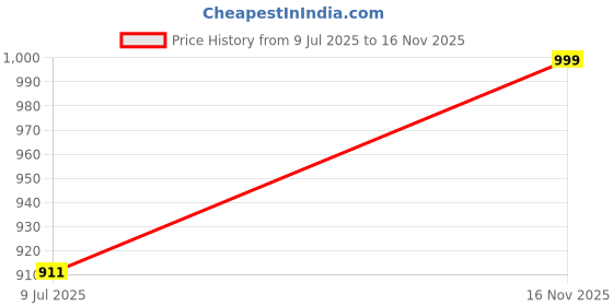 amazon.in besick Cotton Hooded Neck with Mask Full Sleeves Balaclava Zipper Hoodie besick Price History Graph from 9 Jul 2025 to 16 Nov 2025