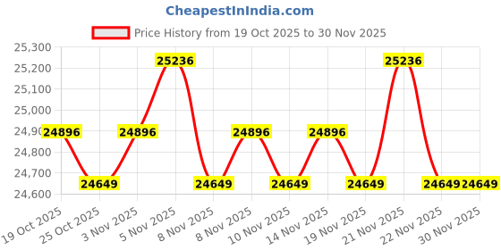 amazon.in Besign BTH01 Wireless Headphones for TV Watching with Bluetooth Transmitter Charging Dock, Bluetooth Over Ear Headsets, 100ft Range No Audio Delay, Digital Optical RCA AUX, Full Black Price History Graph from 19 Oct 2025 to 27 Nov 2025