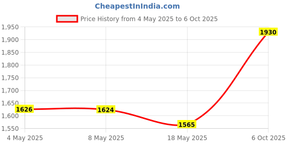 amazon.in BESIGN Ground Loop Noise Isolator for Car Audio/Home Stereo System with 3.5mm Audio Cable Price History Graph from 4 May 2025 to 6 Oct 2025