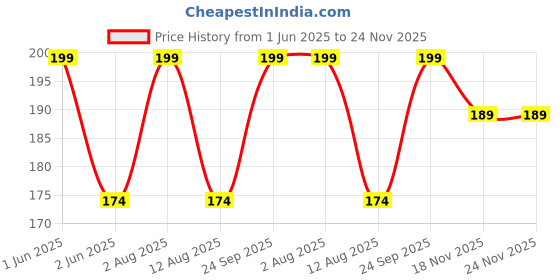amazon.in Besite Toys 8.5 Inch LCD Writing Tablet Drawing Board Erase Slate Price History Graph from 1 Jun 2025 to 23 Nov 2025