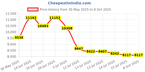 amazon.in Beslands AMF-500 Digital Force Gauge Push and Pull Tester Dynamometer Pressure Thrust Meter Portable Measurement Units N kg lb Oz Price History Graph from 30 May 2025 to 8 Oct 2025