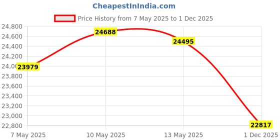 amazon.in besnfoto Camera Backpack Waterproof Camera Bag with Laptop Compartment for SLR/DSLR Mirrorless Camera Photographer Backpack for Hiking Traveling Small with Rain Cover besnfoto Price History Graph from 7 May 2025 to 1 Dec 2025