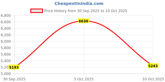 amazon.in BESNOOW Bluetooth Speakers Wireless, Portable Speaker with Loud Stereo Sound, Led Lights, Playtime, Speaker for Outdoor, Home, Party, Black Price History Graph from 30 Sep 2025 to 10 Oct 2025